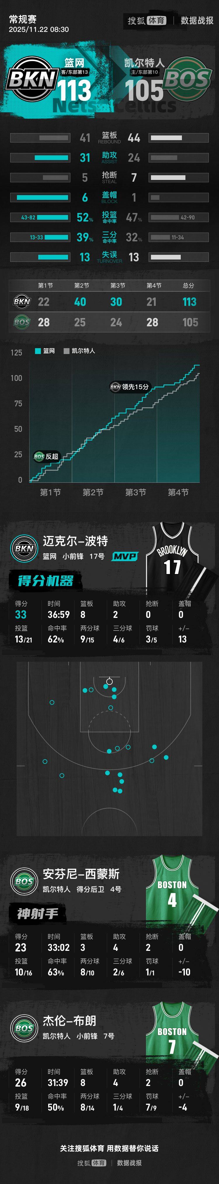 篮网完胜凯尔特人，莫兰特关键制胜